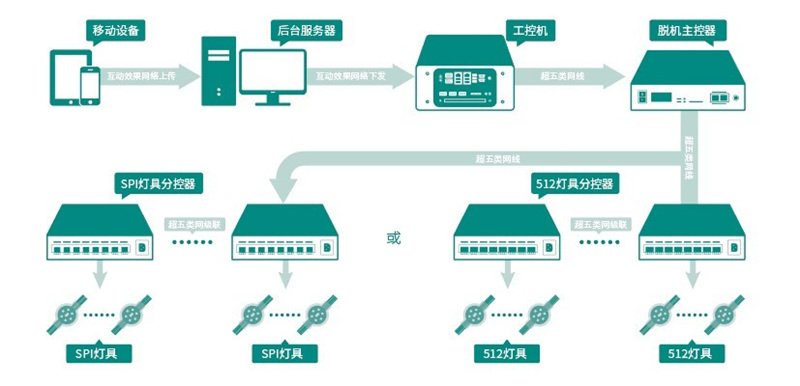 手機(jī)互動(dòng)控制.jpg